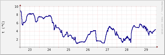 wykres przebiegu zmian temp. punktu rosy