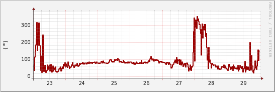 wykres przebiegu zmian kierunek wiatru (średni)