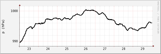 wykres przebiegu zmian ciśnienie