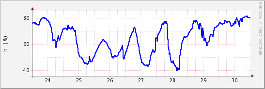 wykres przebiegu zmian wilgotność powietrza