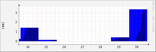 wykres przebiegu zmian opad