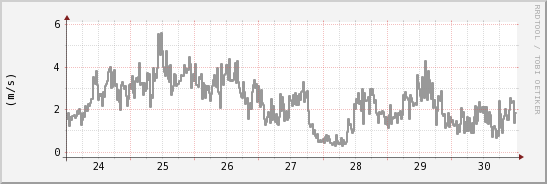 wykres przebiegu zmian średnia prędkość wiatru