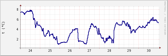 wykres przebiegu zmian temp. punktu rosy