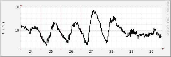 wykres przebiegu zmian windchill temp.