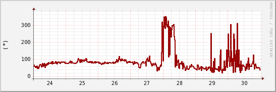 wykres przebiegu zmian kierunek wiatru (średni)
