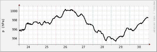 wykres przebiegu zmian ciśnienie