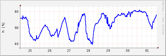 wykres przebiegu zmian wilgotność powietrza