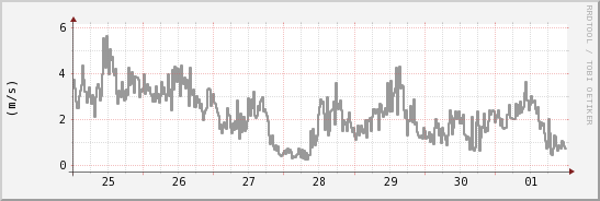 wykres przebiegu zmian średnia prędkość wiatru
