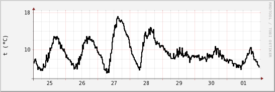 wykres przebiegu zmian windchill temp.