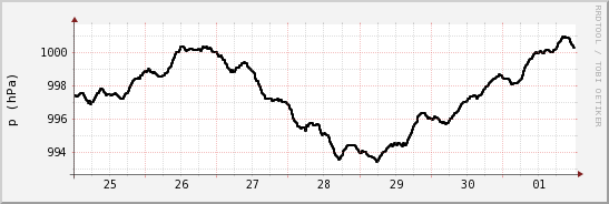 wykres przebiegu zmian ciśnienie