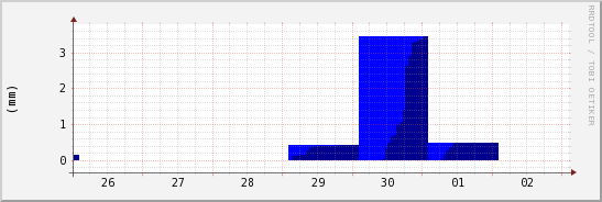 wykres przebiegu zmian opad
