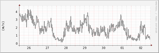 wykres przebiegu zmian średnia prędkość wiatru