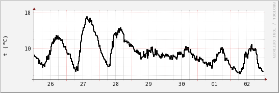 wykres przebiegu zmian windchill temp.