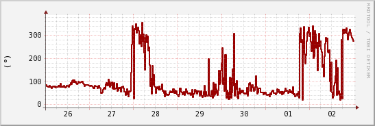 wykres przebiegu zmian kierunek wiatru (średni)