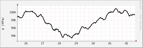 wykres przebiegu zmian ciśnienie