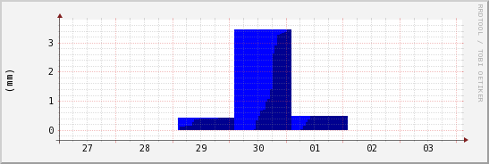 wykres przebiegu zmian opad