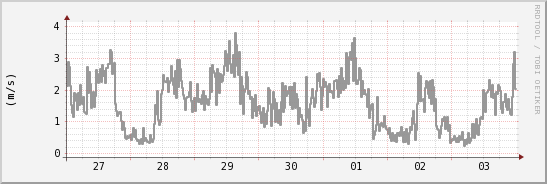 wykres przebiegu zmian średnia prędkość wiatru