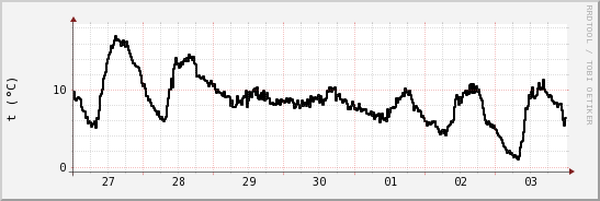 wykres przebiegu zmian windchill temp.
