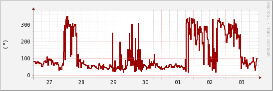 wykres przebiegu zmian kierunek wiatru (średni)