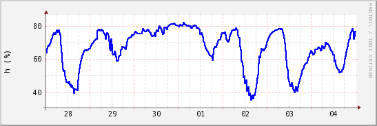 wykres przebiegu zmian wilgotność powietrza