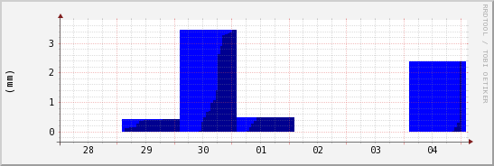 wykres przebiegu zmian opad