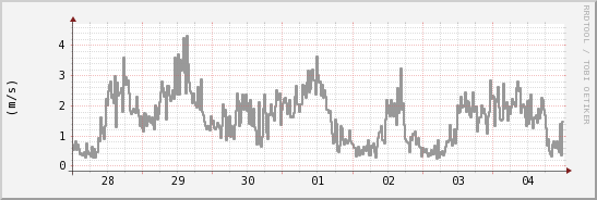 wykres przebiegu zmian średnia prędkość wiatru