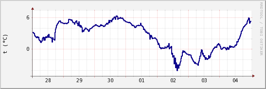 wykres przebiegu zmian temp. punktu rosy