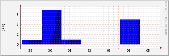 wykres przebiegu zmian opad