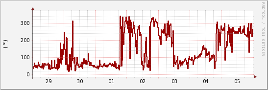 wykres przebiegu zmian kierunek wiatru (średni)