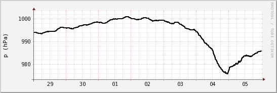 wykres przebiegu zmian ciśnienie