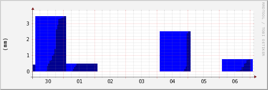 wykres przebiegu zmian opad