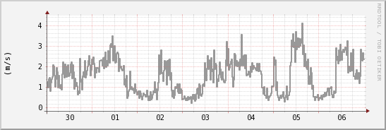 wykres przebiegu zmian średnia prędkość wiatru