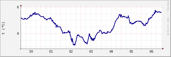 wykres przebiegu zmian temp. punktu rosy