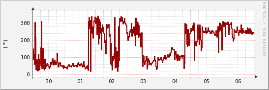 wykres przebiegu zmian kierunek wiatru (średni)