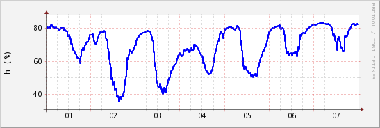 wykres przebiegu zmian wilgotność powietrza
