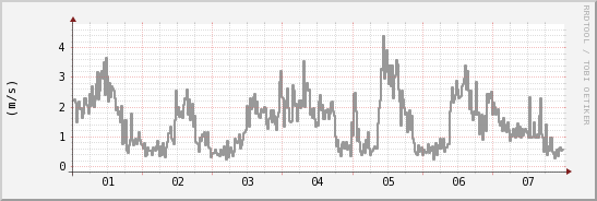 wykres przebiegu zmian średnia prędkość wiatru
