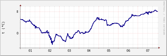 wykres przebiegu zmian temp. punktu rosy