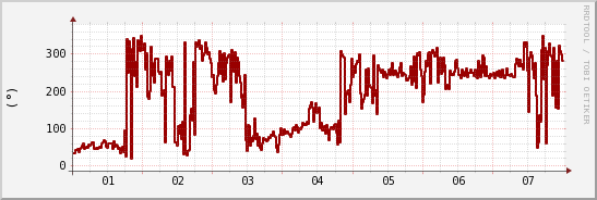 wykres przebiegu zmian kierunek wiatru (średni)
