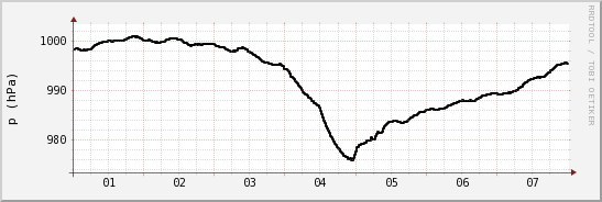 wykres przebiegu zmian ciśnienie