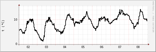 wykres przebiegu zmian windchill temp.