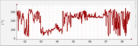 wykres przebiegu zmian kierunek wiatru (średni)