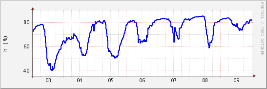 wykres przebiegu zmian wilgotność powietrza