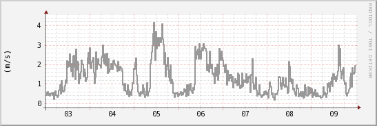 wykres przebiegu zmian średnia prędkość wiatru