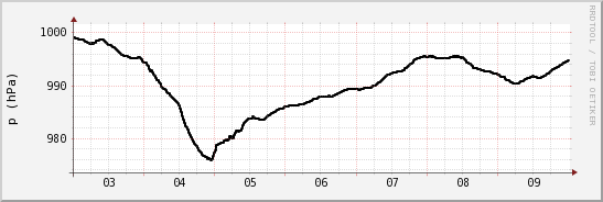 wykres przebiegu zmian ciśnienie