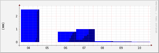 wykres przebiegu zmian opad