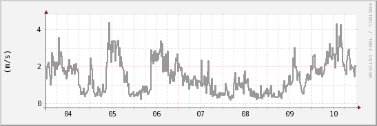 wykres przebiegu zmian średnia prędkość wiatru