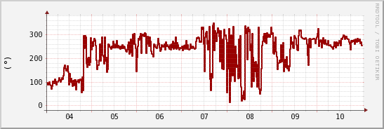 wykres przebiegu zmian kierunek wiatru (średni)
