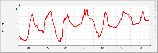 wykres przebiegu zmian temp powietrza