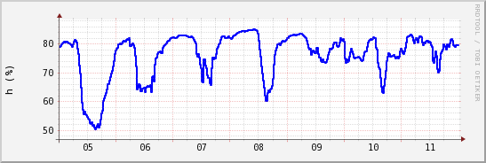 wykres przebiegu zmian wilgotność powietrza