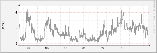 wykres przebiegu zmian średnia prędkość wiatru